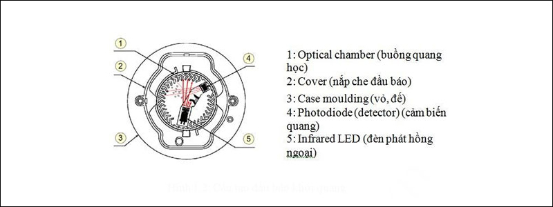 Cấu tạo của cảm biến kh&oacute;i quang